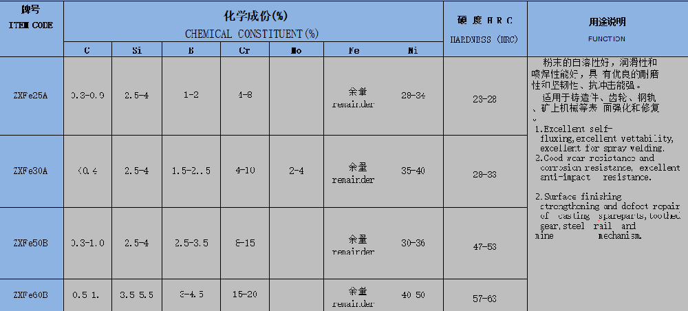 鐵基自溶性合金